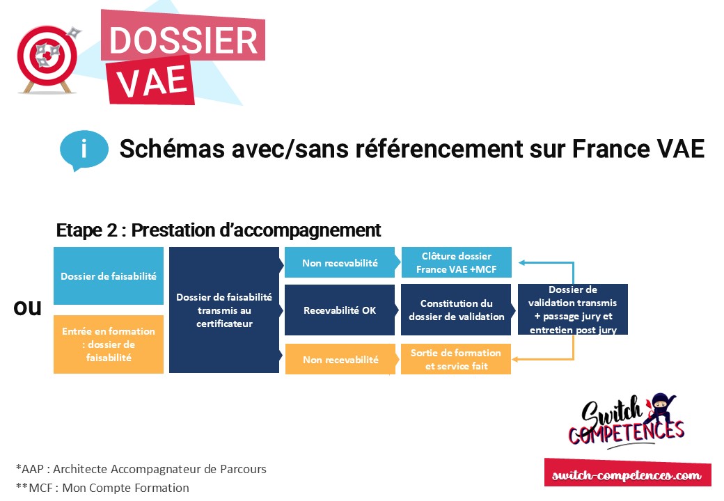 Schéma EDOF dispositif VAE financé CPF