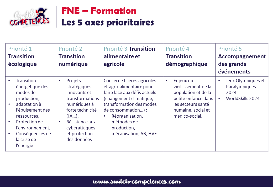 axes prioritaires FNE-Formation 2024