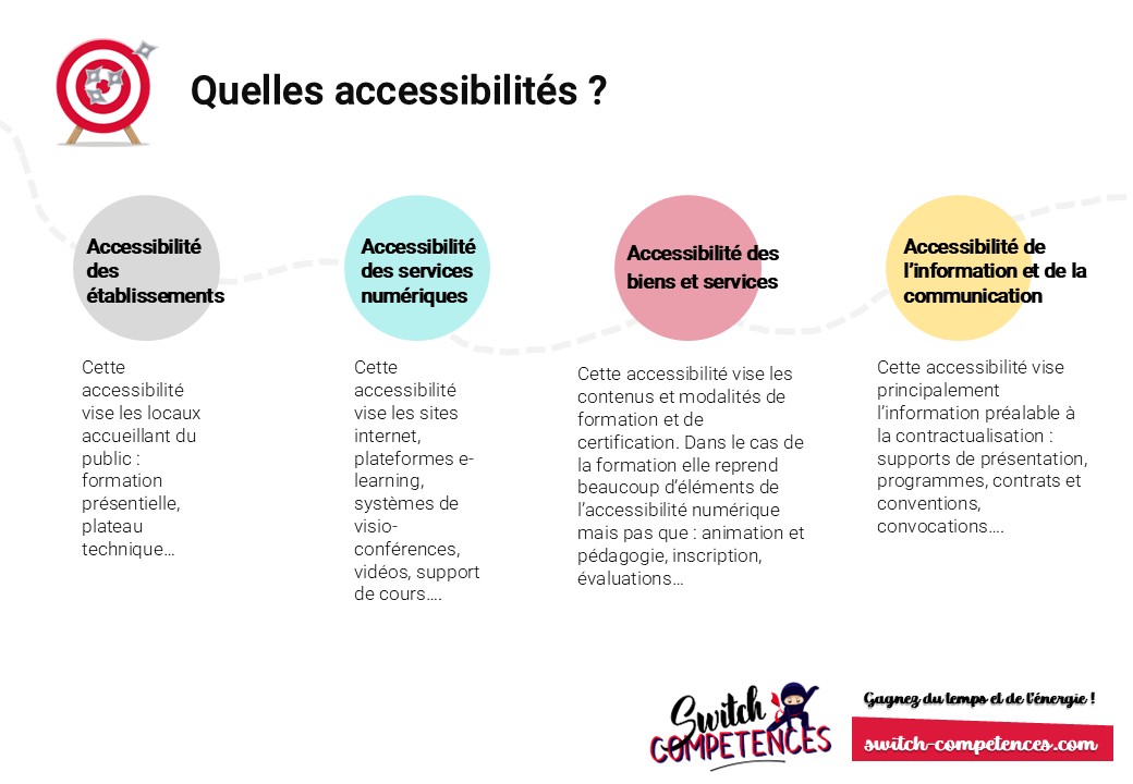 les types d'accessibilité
