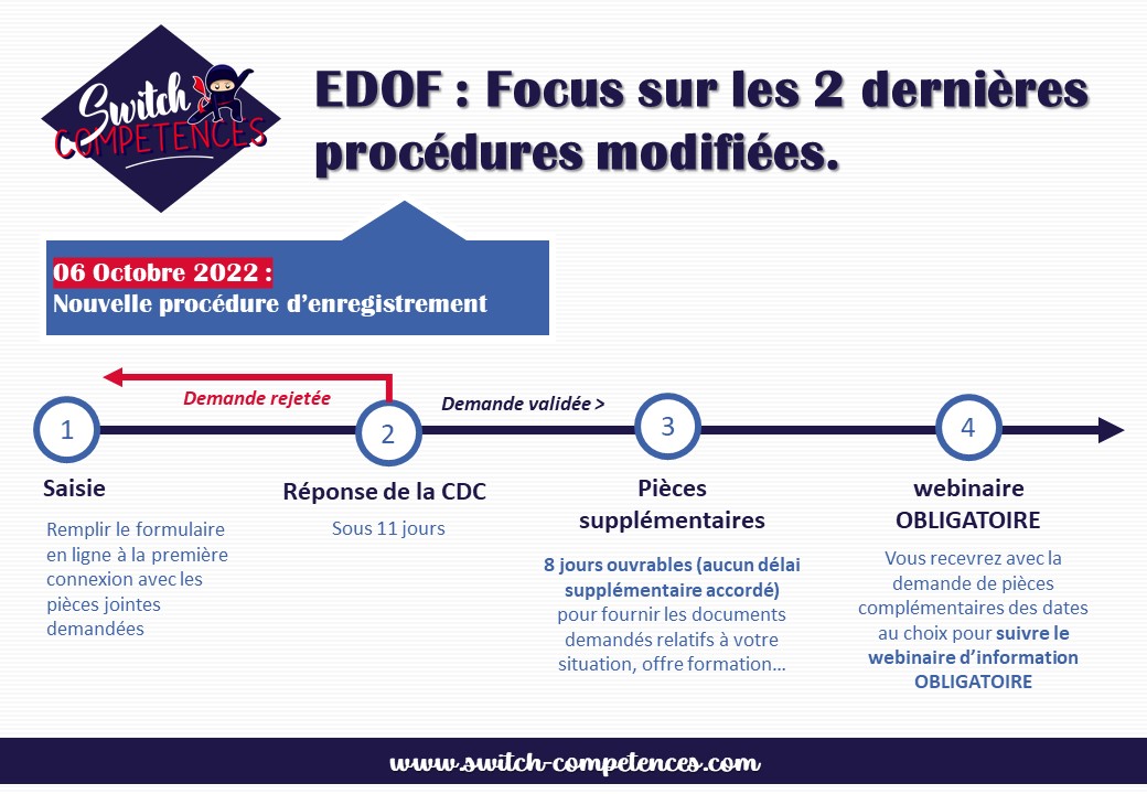 Procédure d’enregistrement à la plateforme EDOF