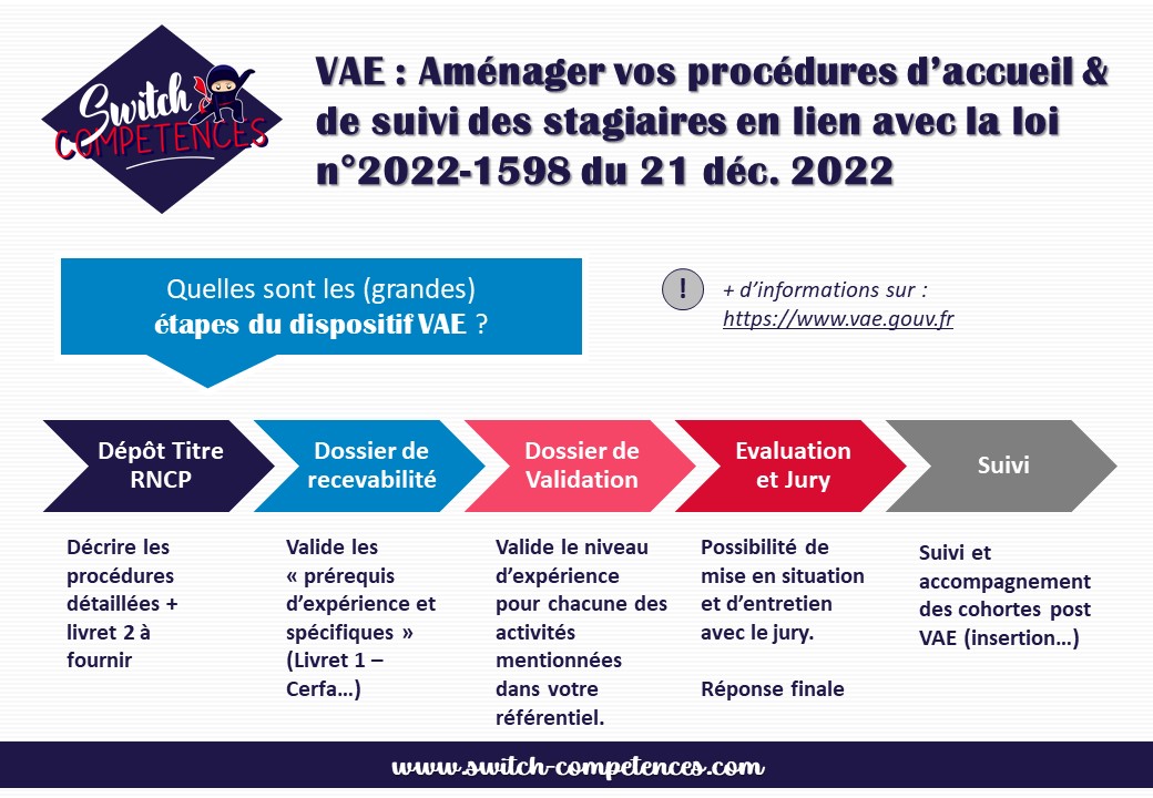 Les étapes du dispositif VAE