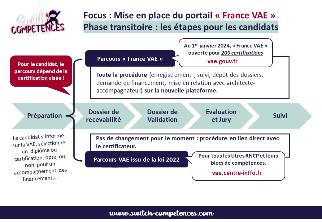 Etapes de la procédure VAE