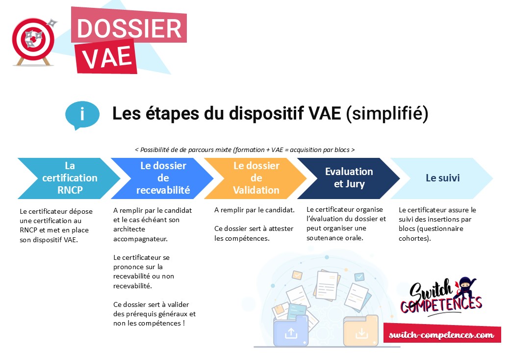 Etapes du dispositif VAE