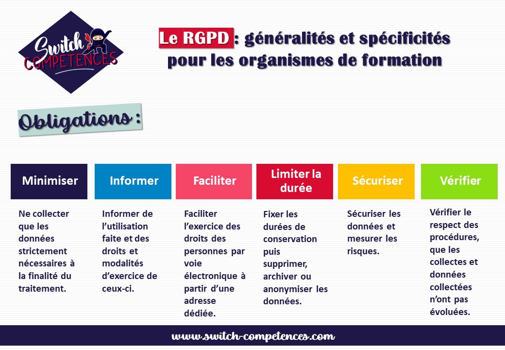 Obligations et RGPD