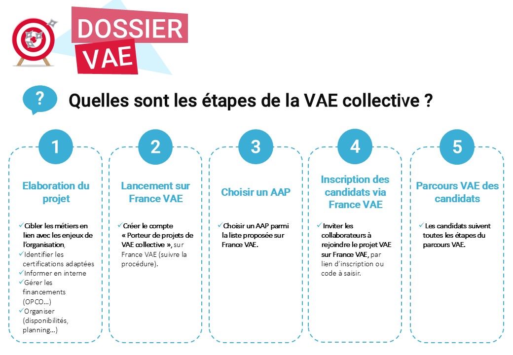 étapes VAE collective