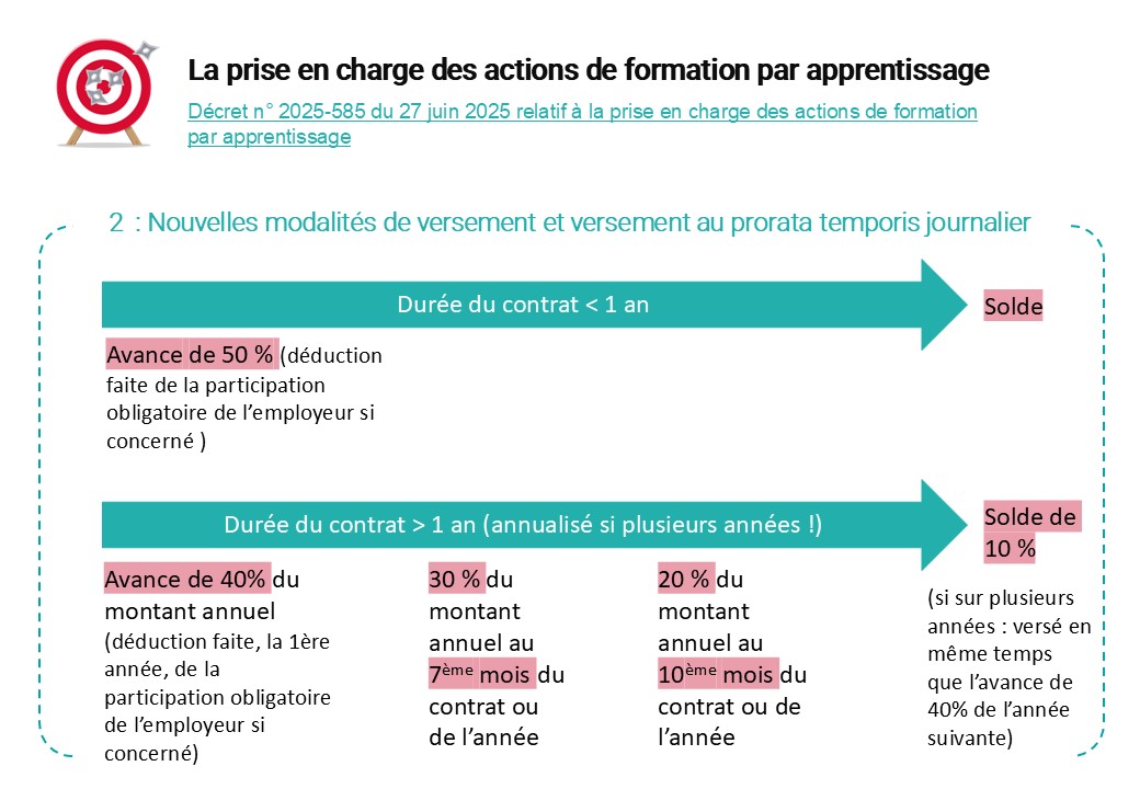 modalité au prorata temporis
