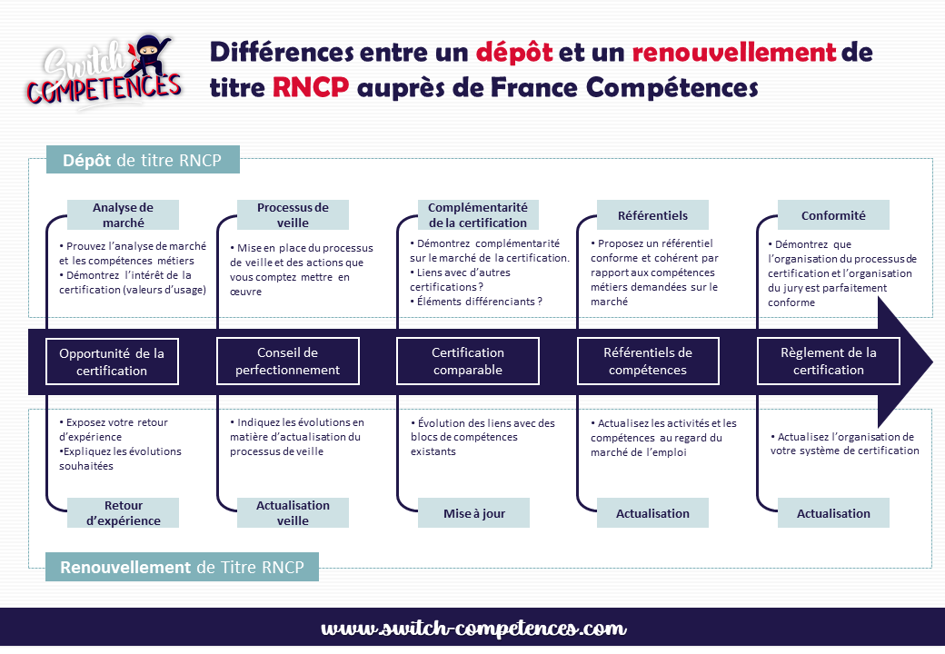 démarches dépôt et renouvellement titre RNCP france compétences