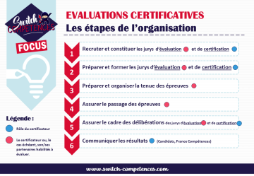 Etapes de l'organisation des épreuves certificatives